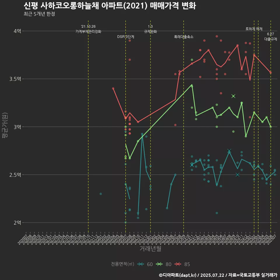 신평 사하코오롱하늘채 아파트(2021) 매매가격 변화