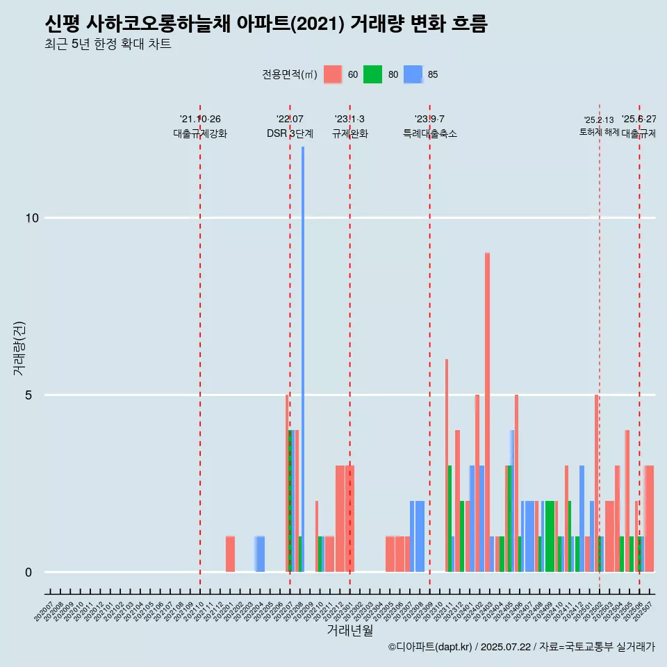 신평 사하코오롱하늘채 아파트(2021) 거래량 변화 흐름