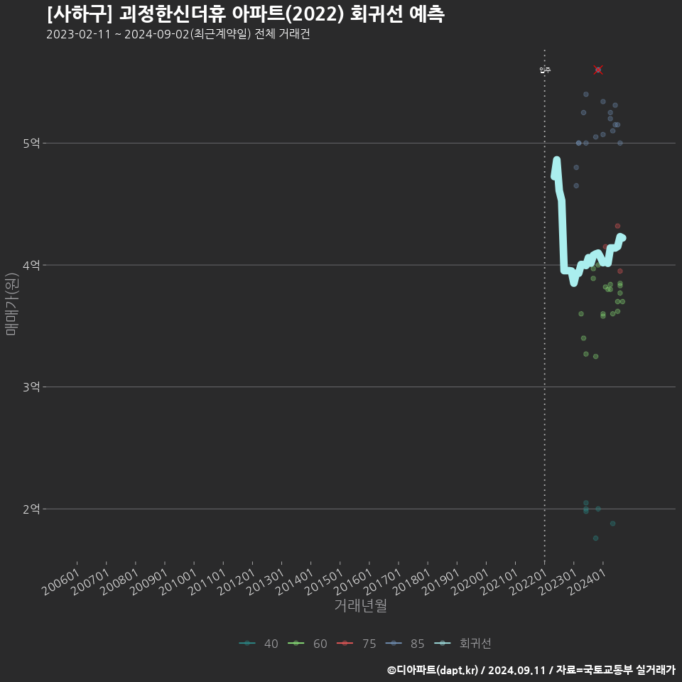 [사하구] 괴정한신더휴 아파트(2022) 회귀선 예측