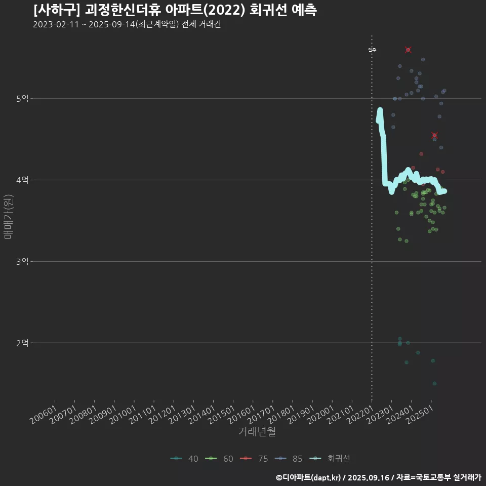 [사하구] 괴정한신더휴 아파트(2022) 회귀선 예측
