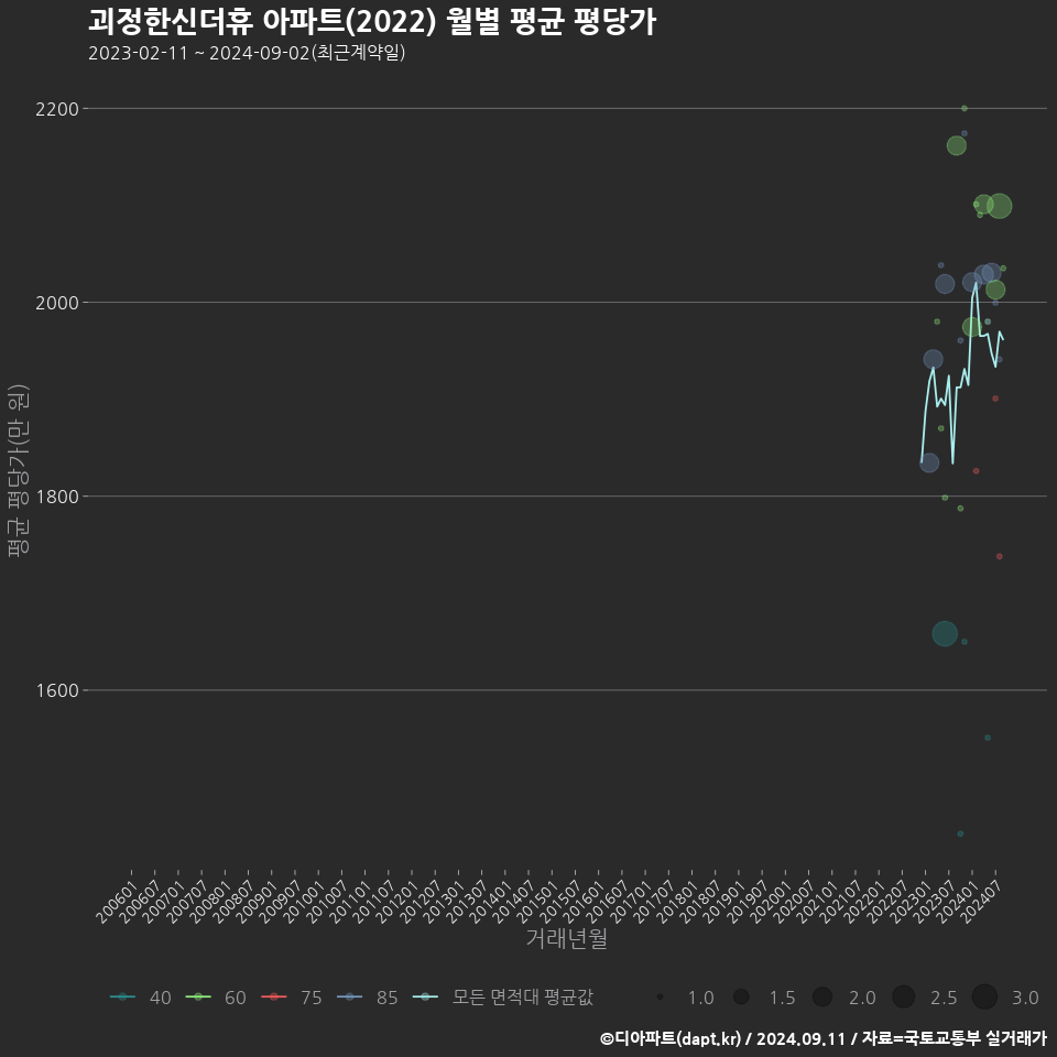 괴정한신더휴 아파트(2022) 월별 평균 평당가