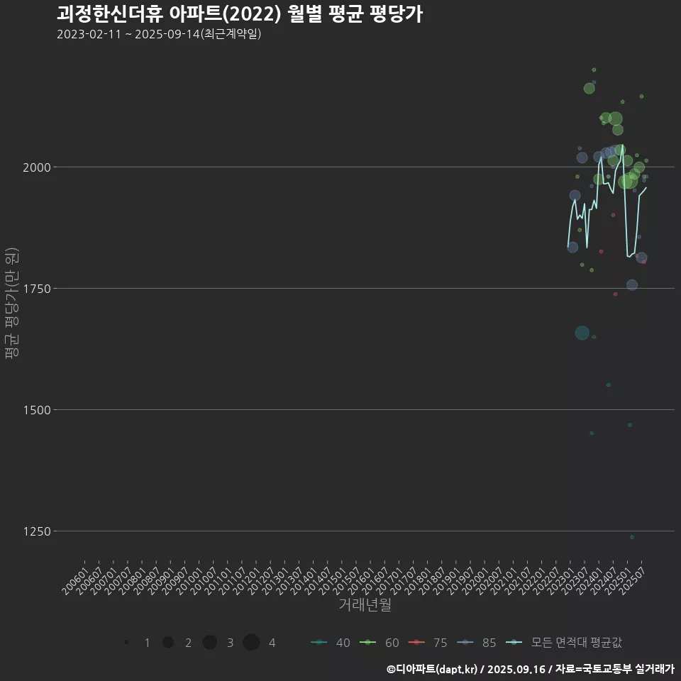 괴정한신더휴 아파트(2022) 월별 평균 평당가