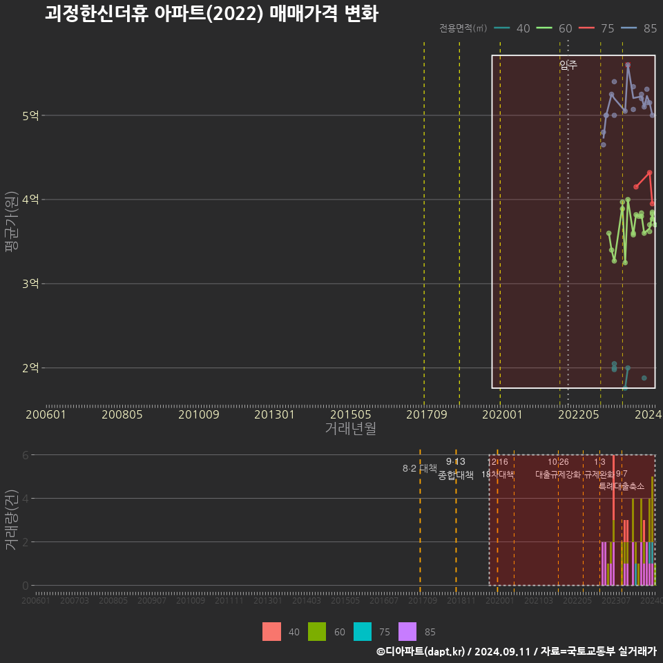 괴정한신더휴 아파트(2022) 매매가격 변화