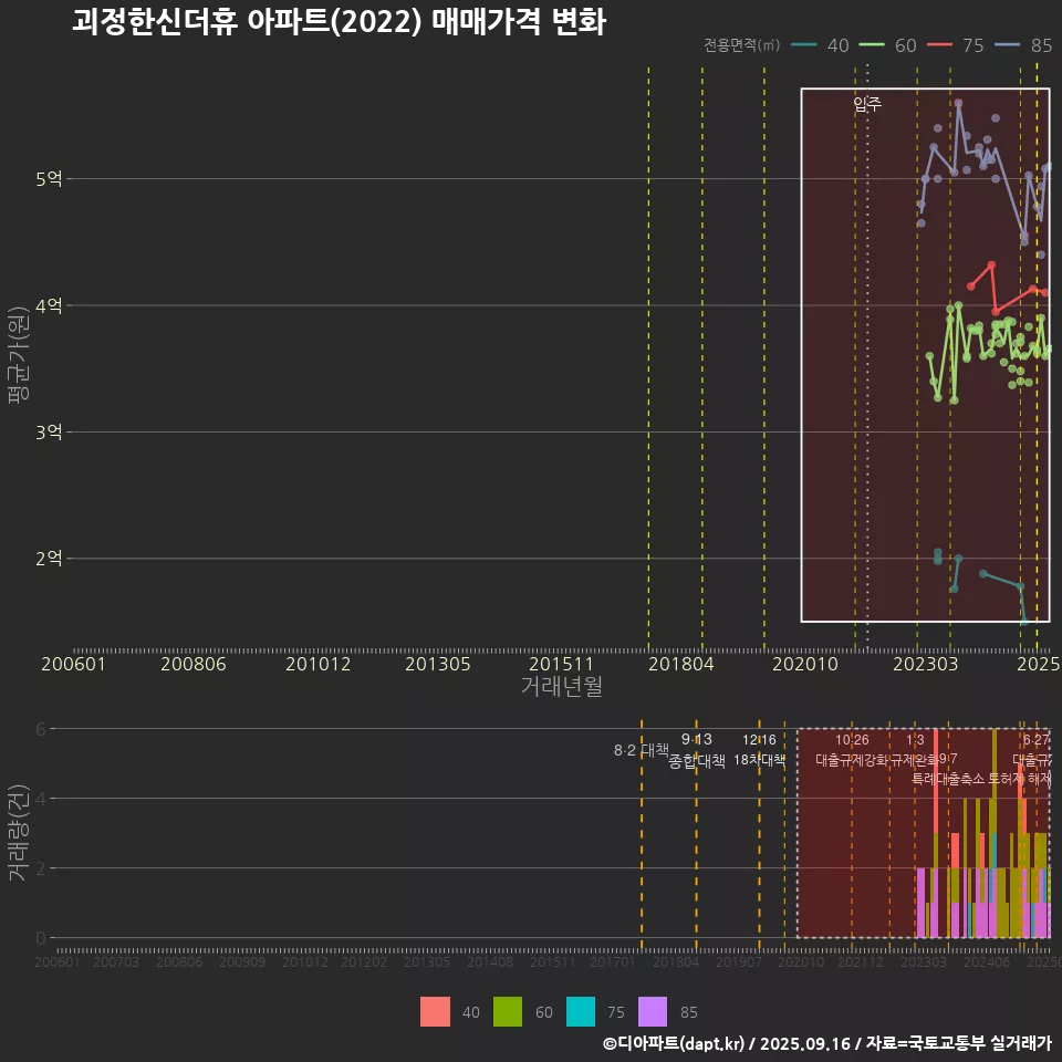 괴정한신더휴 아파트(2022) 매매가격 변화