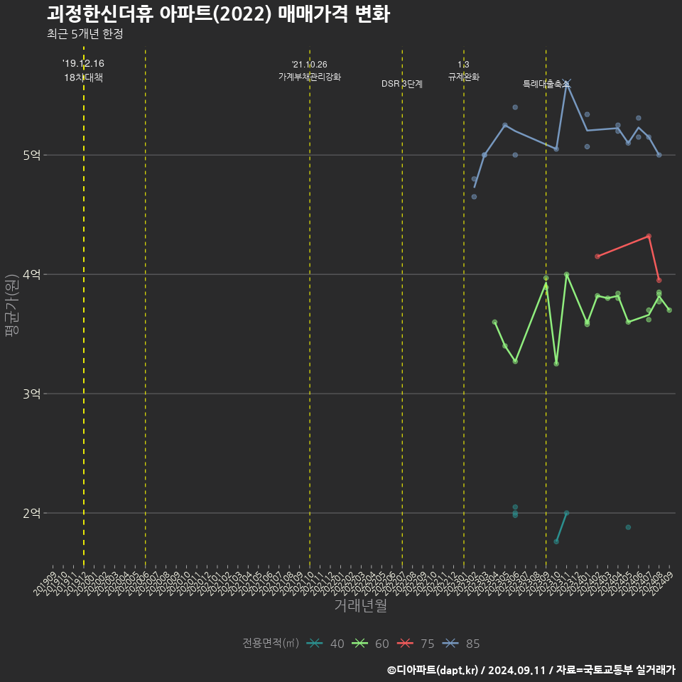 괴정한신더휴 아파트(2022) 매매가격 변화