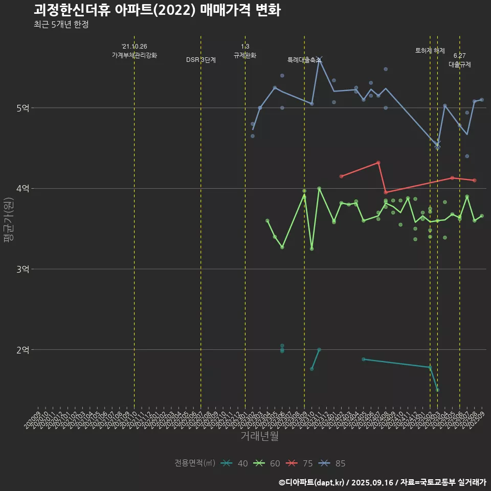 괴정한신더휴 아파트(2022) 매매가격 변화