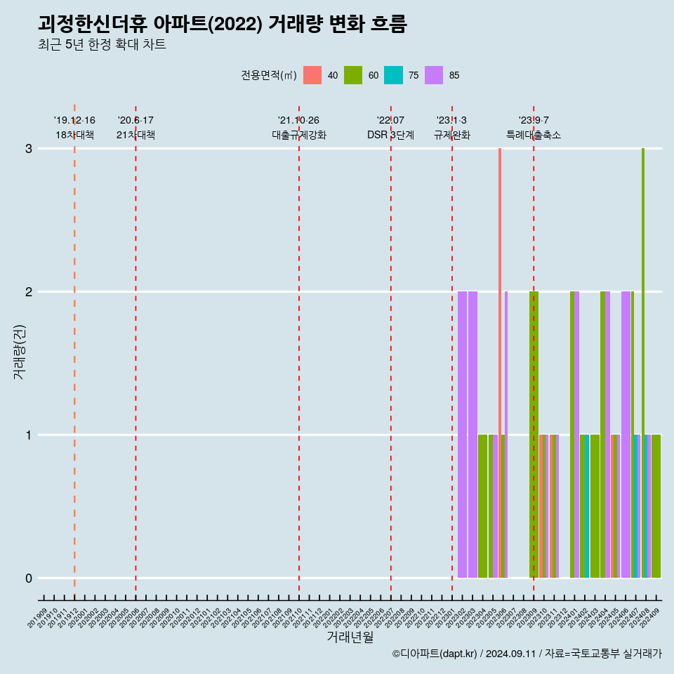 괴정한신더휴 아파트(2022) 거래량 변화 흐름