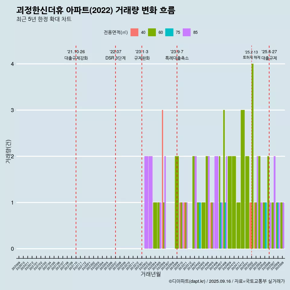 괴정한신더휴 아파트(2022) 거래량 변화 흐름