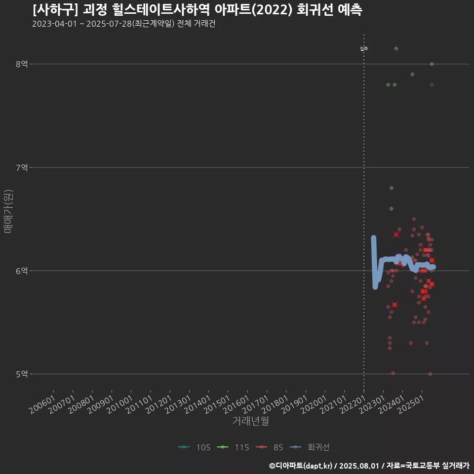 [사하구] 괴정 힐스테이트사하역 아파트(2022) 회귀선 예측