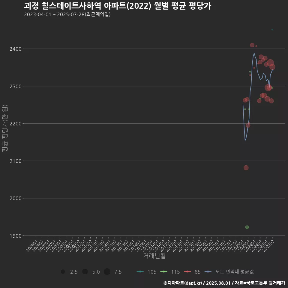 괴정 힐스테이트사하역 아파트(2022) 월별 평균 평당가