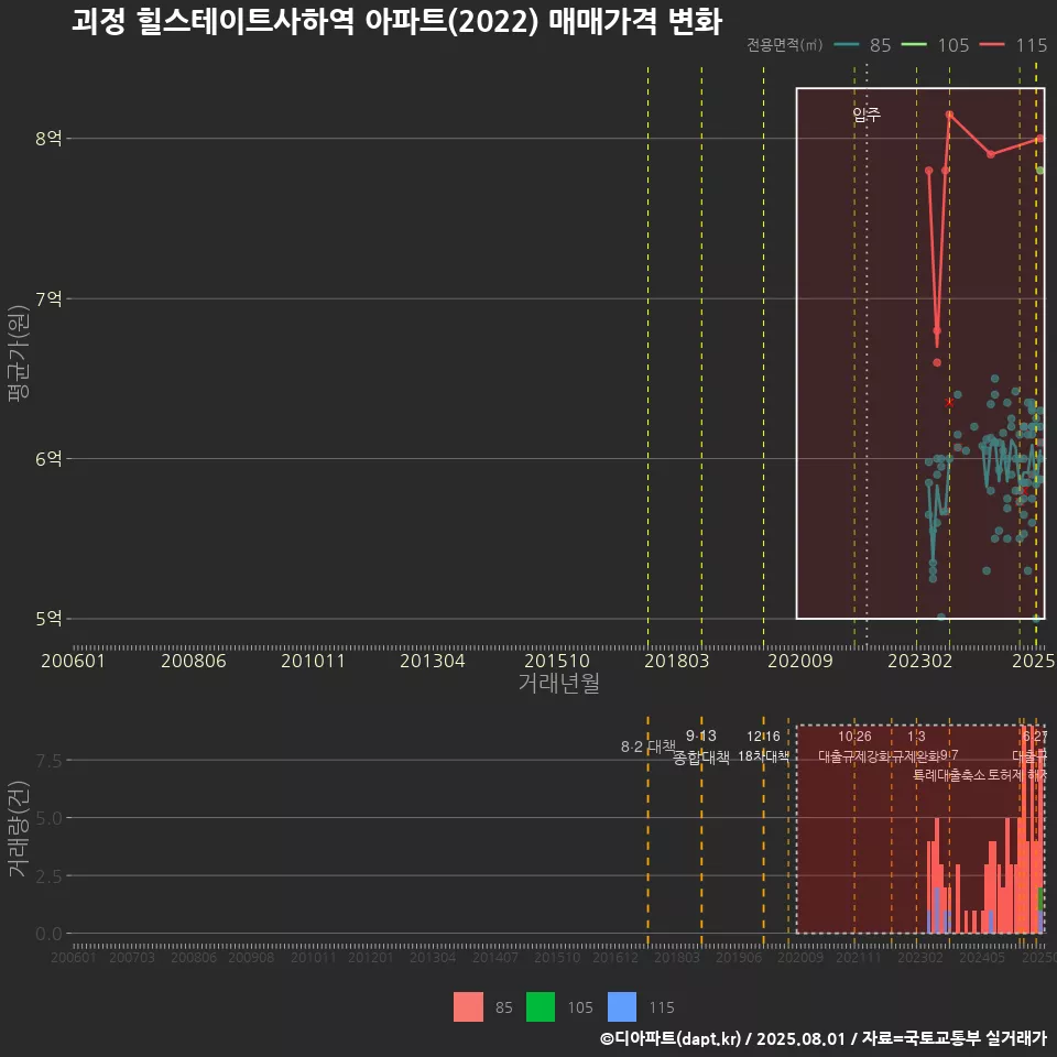 괴정 힐스테이트사하역 아파트(2022) 매매가격 변화