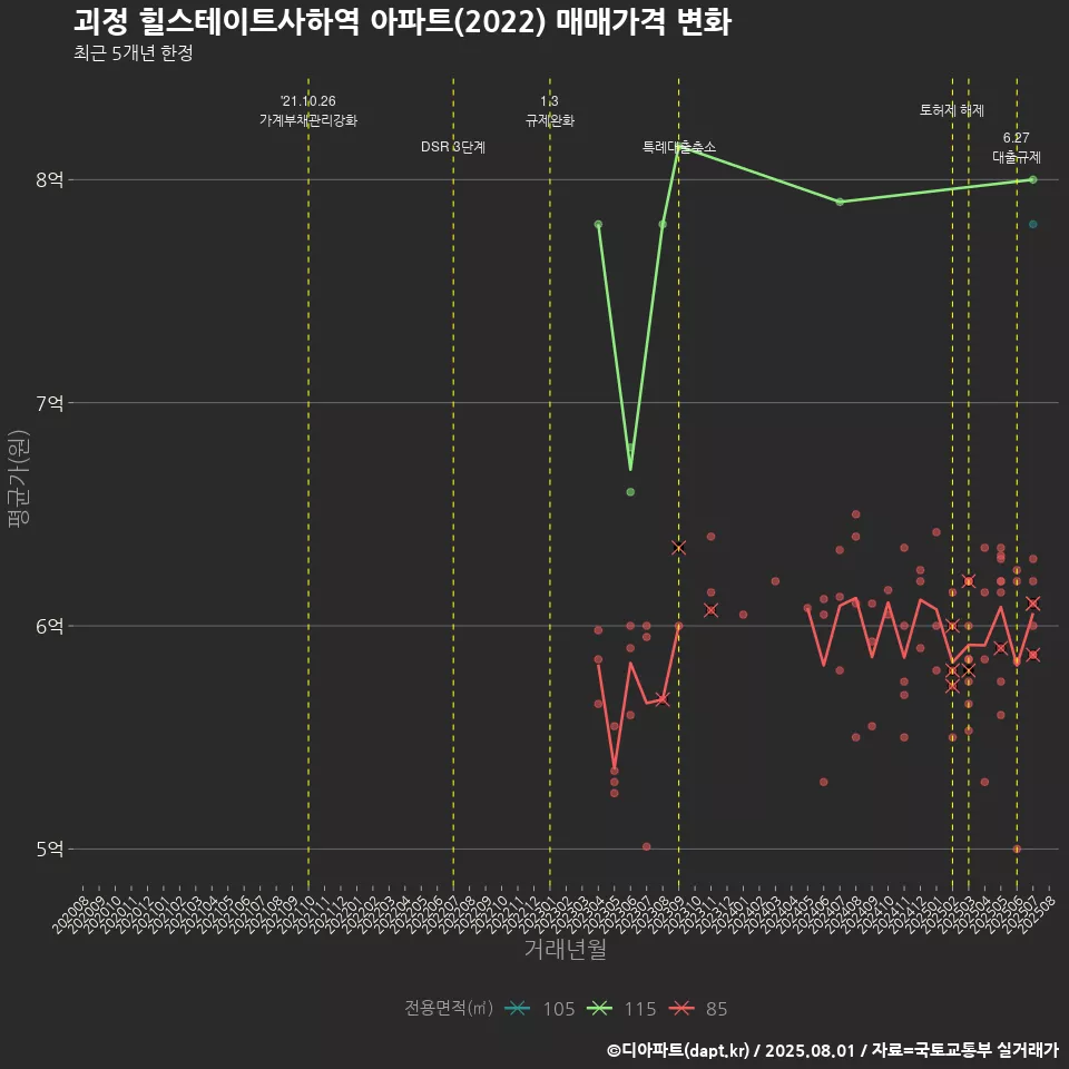 괴정 힐스테이트사하역 아파트(2022) 매매가격 변화