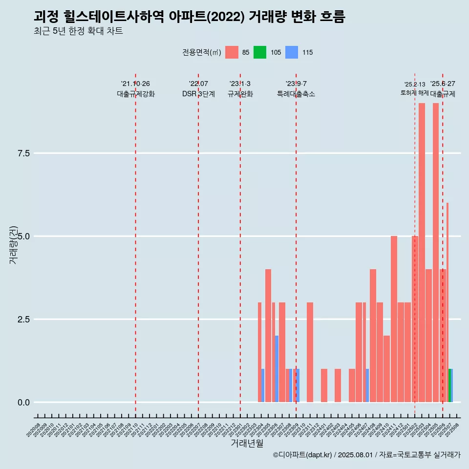 괴정 힐스테이트사하역 아파트(2022) 거래량 변화 흐름