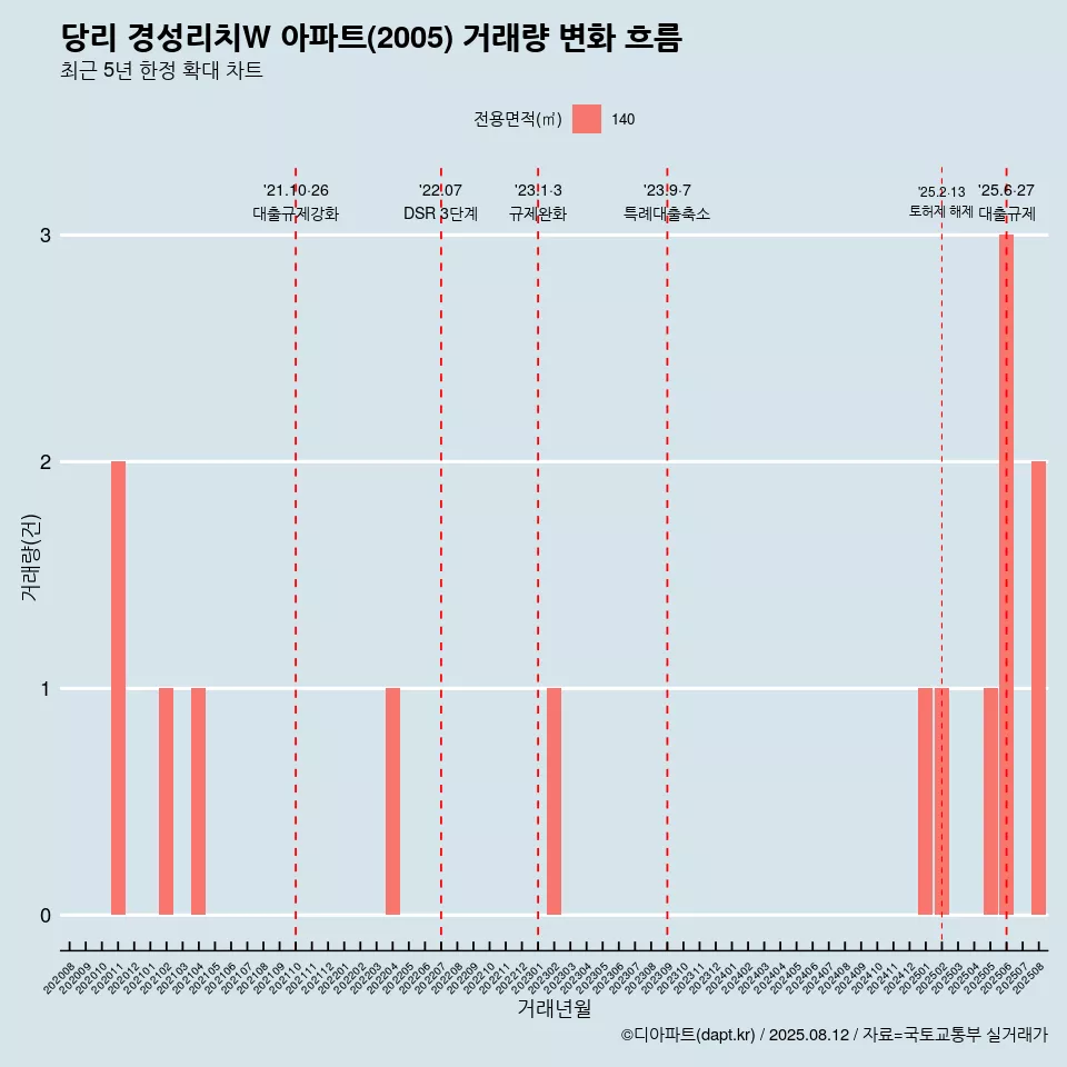 당리 경성리치W 아파트(2005) 거래량 변화 흐름
