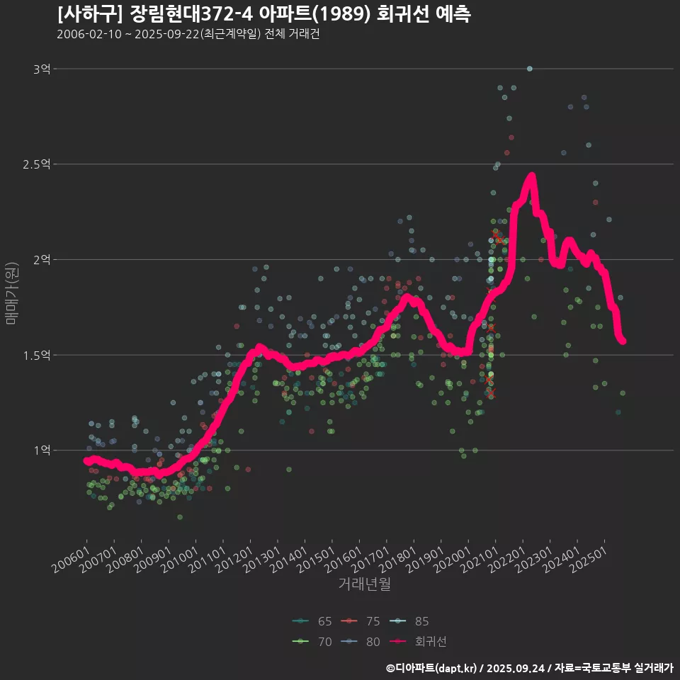 [사하구] 장림현대372-4 아파트(1989) 회귀선 예측