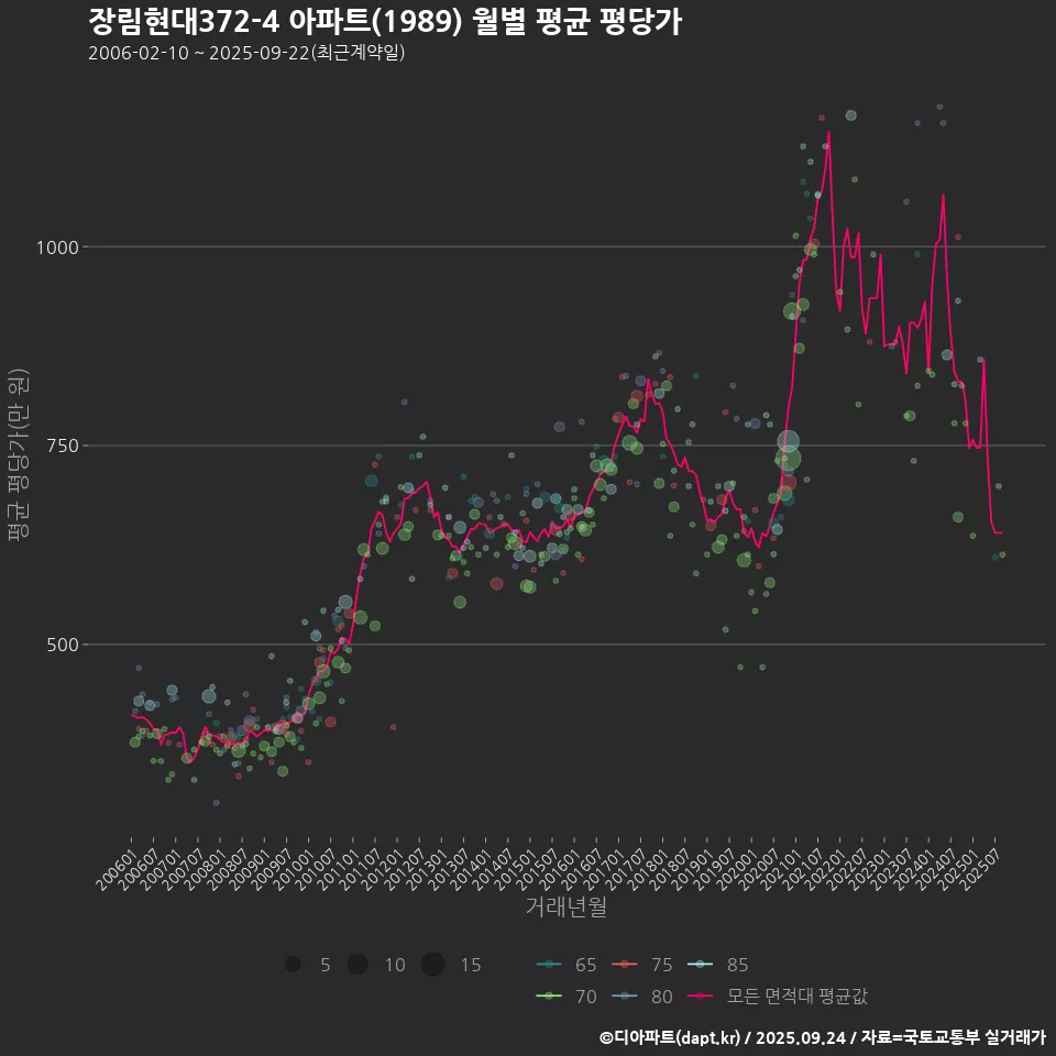 장림현대372-4 아파트(1989) 월별 평균 평당가
