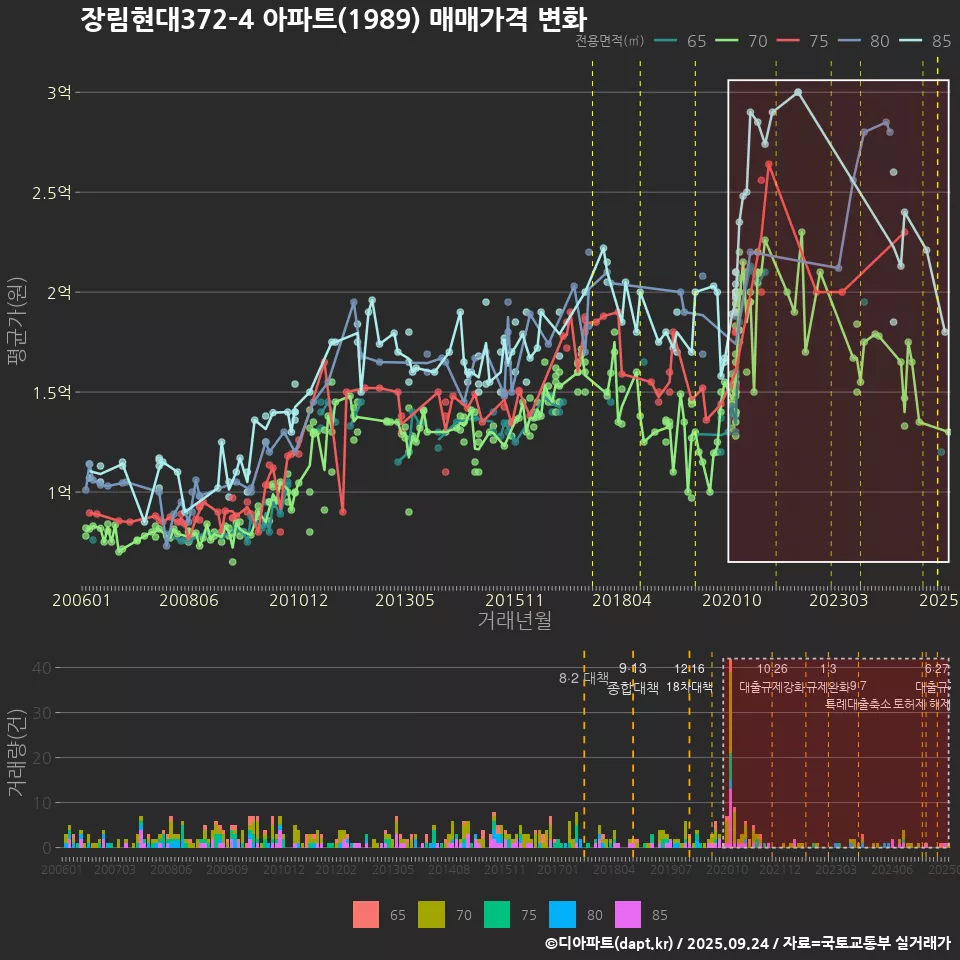장림현대372-4 아파트(1989) 매매가격 변화