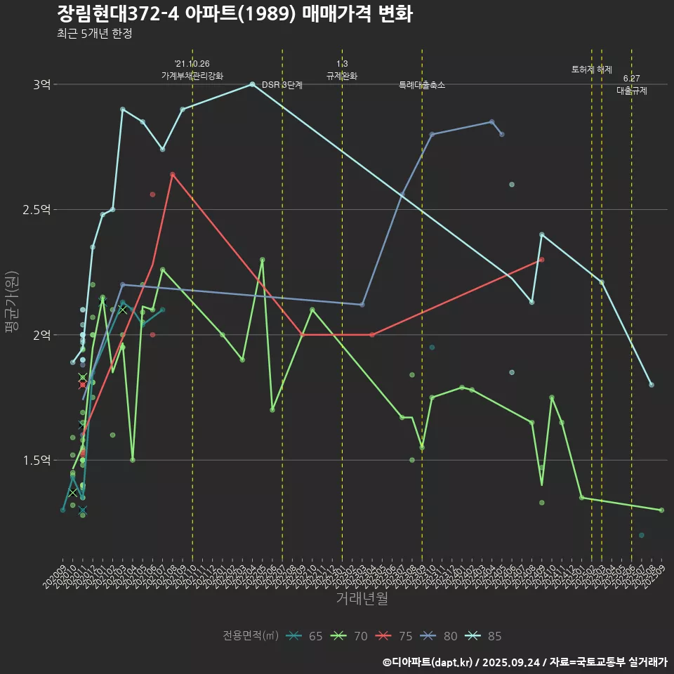 장림현대372-4 아파트(1989) 매매가격 변화