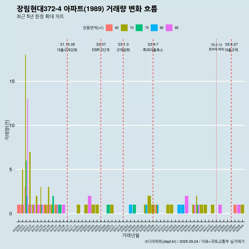 장림현대372-4 아파트(1989) 거래량 변화 흐름