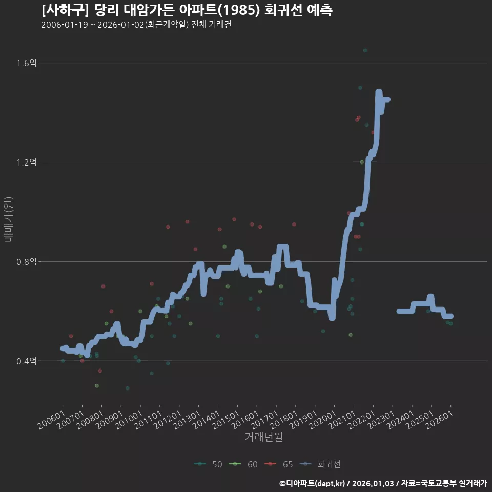 [사하구] 당리 대암가든 아파트(1985) 회귀선 예측