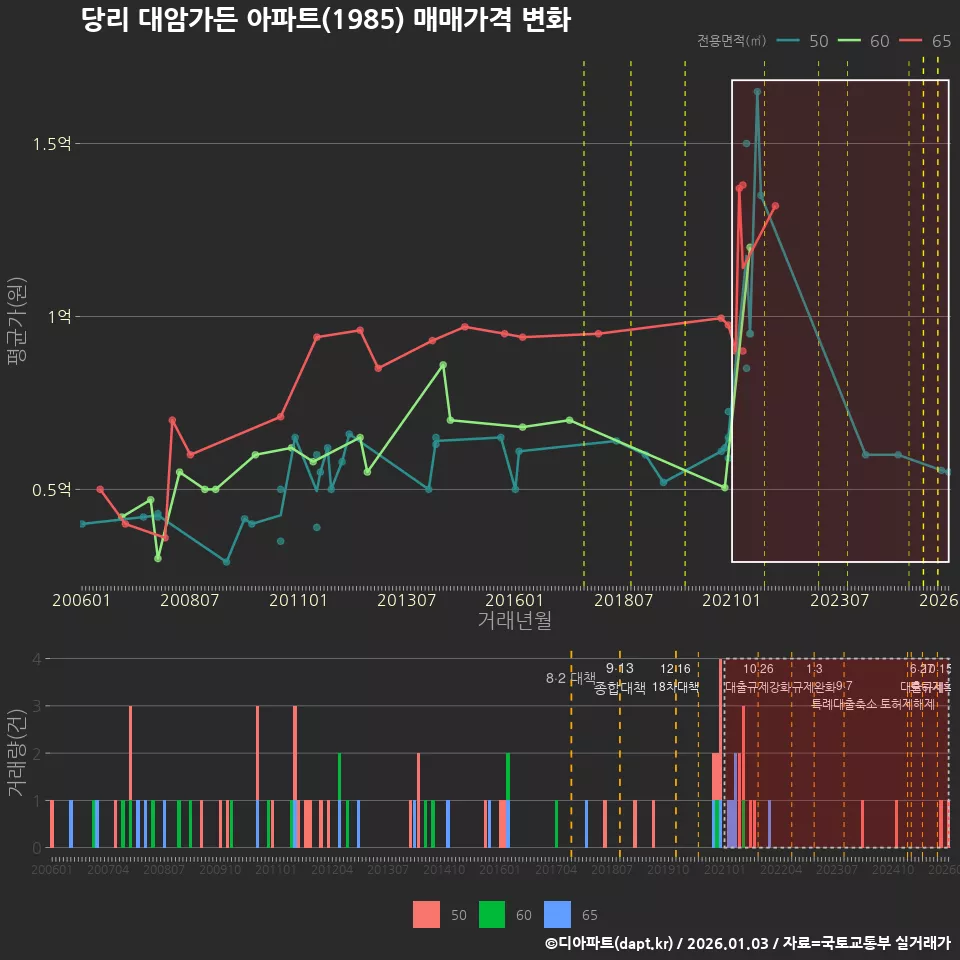 당리 대암가든 아파트(1985) 매매가격 변화