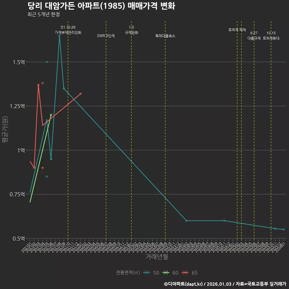 당리 대암가든 아파트(1985) 매매가격 변화