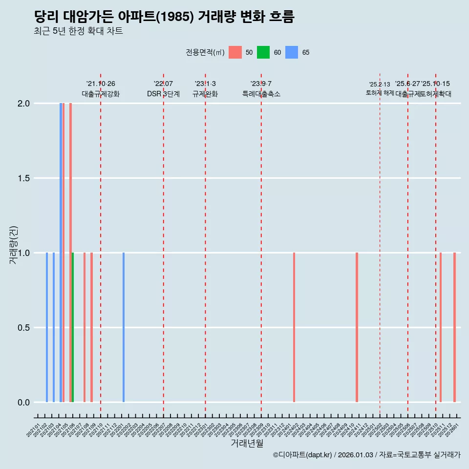 당리 대암가든 아파트(1985) 거래량 변화 흐름