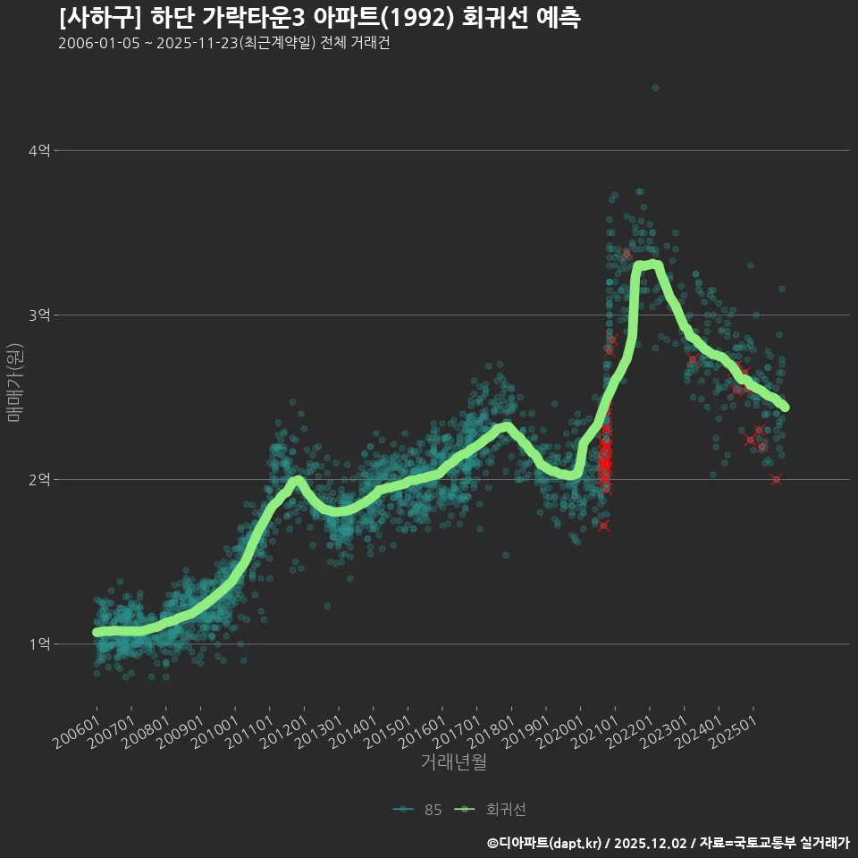 [사하구] 하단 가락타운3 아파트(1992) 회귀선 예측