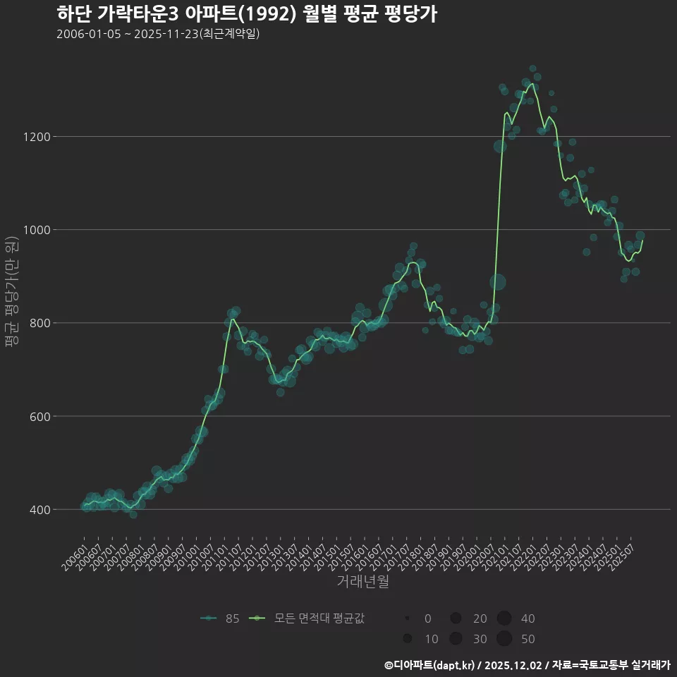 하단 가락타운3 아파트(1992) 월별 평균 평당가