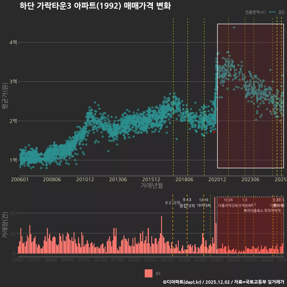하단 가락타운3 아파트(1992) 매매가격 변화