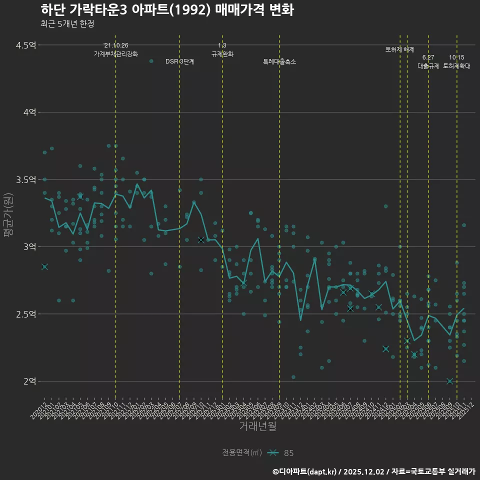하단 가락타운3 아파트(1992) 매매가격 변화