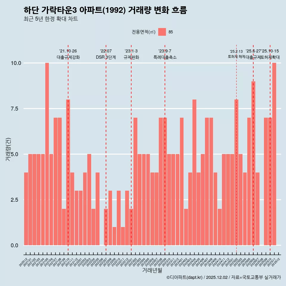 하단 가락타운3 아파트(1992) 거래량 변화 흐름