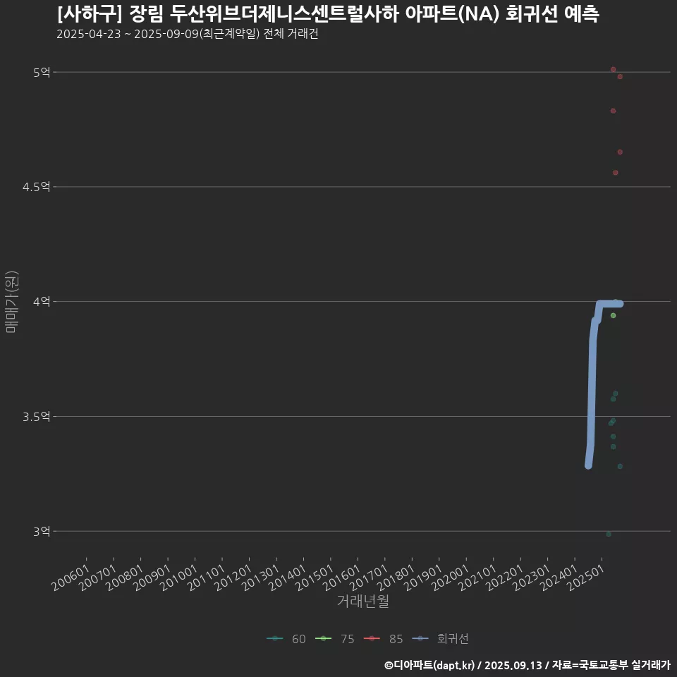 [사하구] 장림 두산위브더제니스센트럴사하 아파트(NA) 회귀선 예측