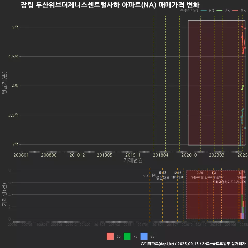 장림 두산위브더제니스센트럴사하 아파트(NA) 매매가격 변화
