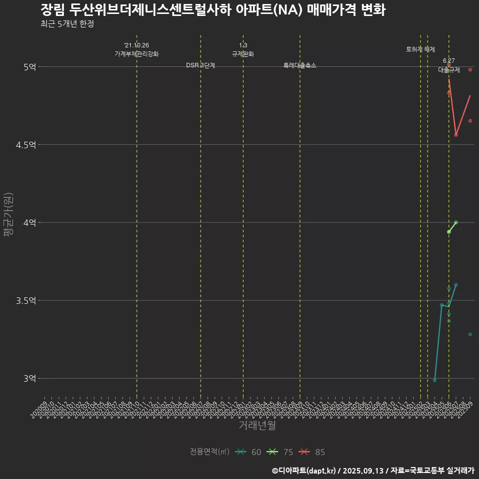 장림 두산위브더제니스센트럴사하 아파트(NA) 매매가격 변화