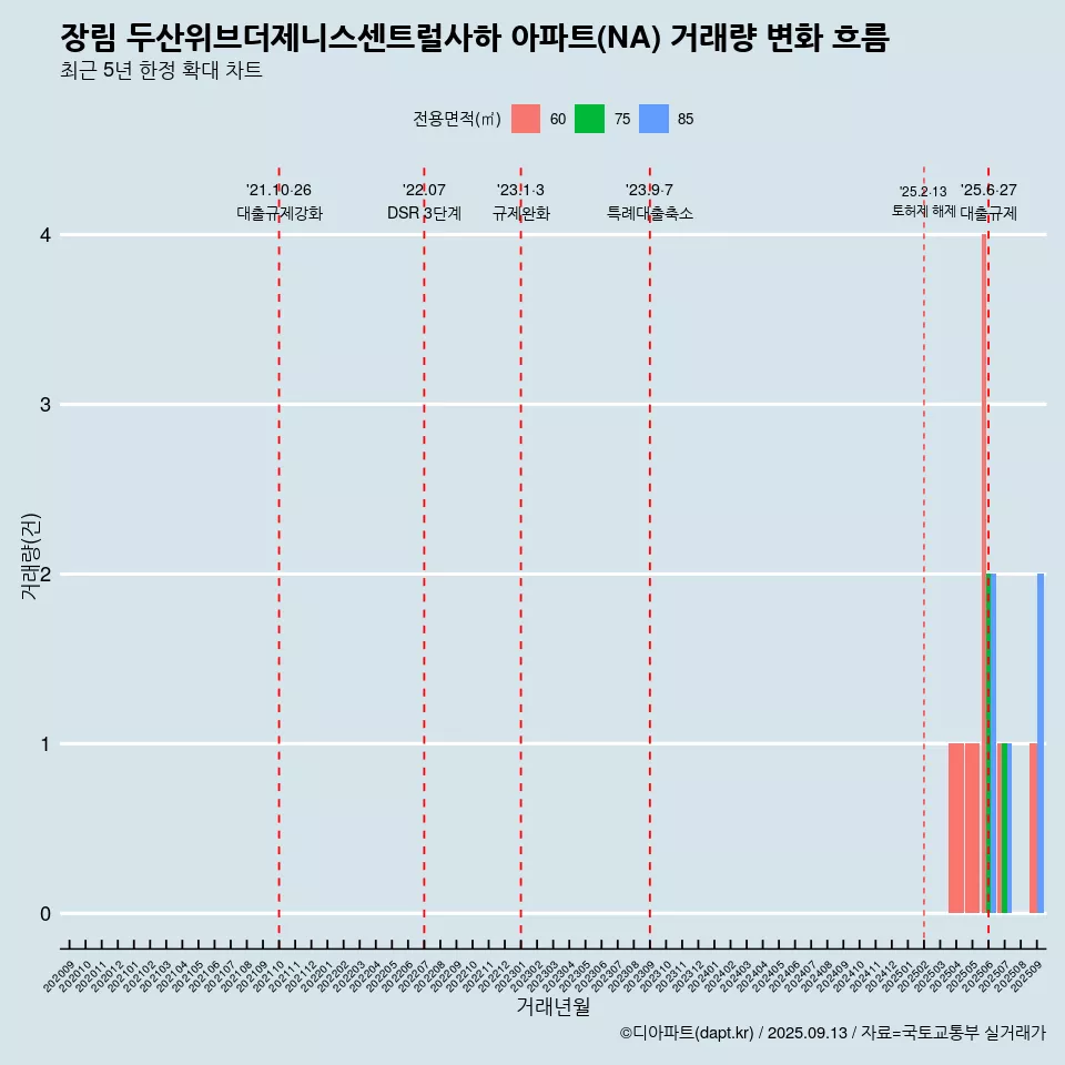 장림 두산위브더제니스센트럴사하 아파트(NA) 거래량 변화 흐름