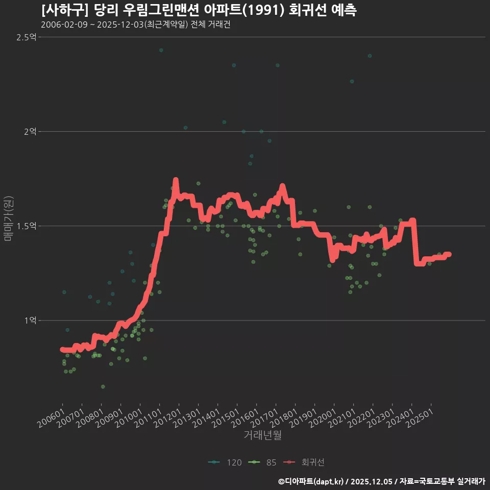 [사하구] 당리 우림그린맨션 아파트(1991) 회귀선 예측