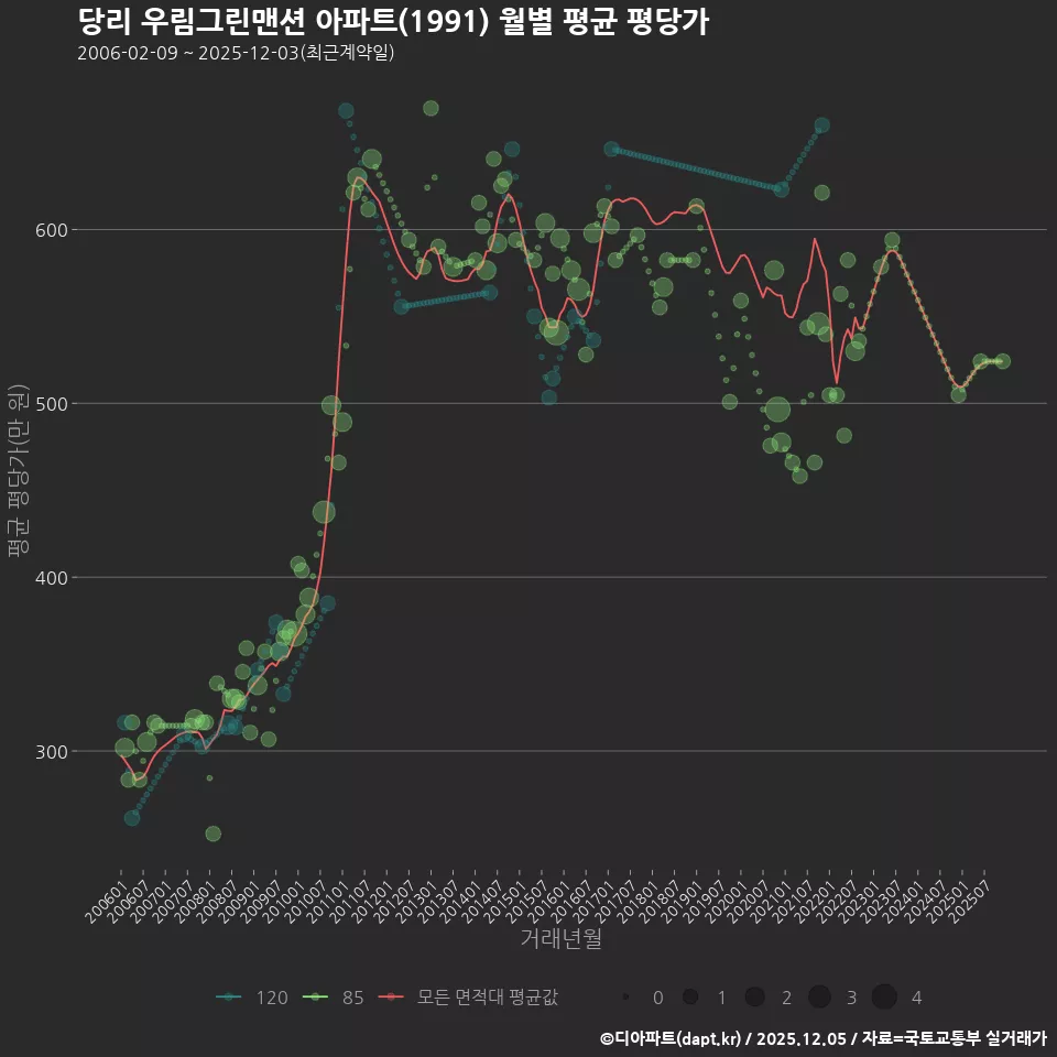당리 우림그린맨션 아파트(1991) 월별 평균 평당가