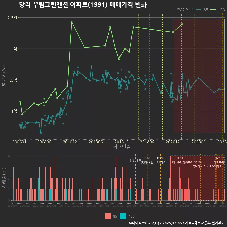 당리 우림그린맨션 아파트(1991) 매매가격 변화
