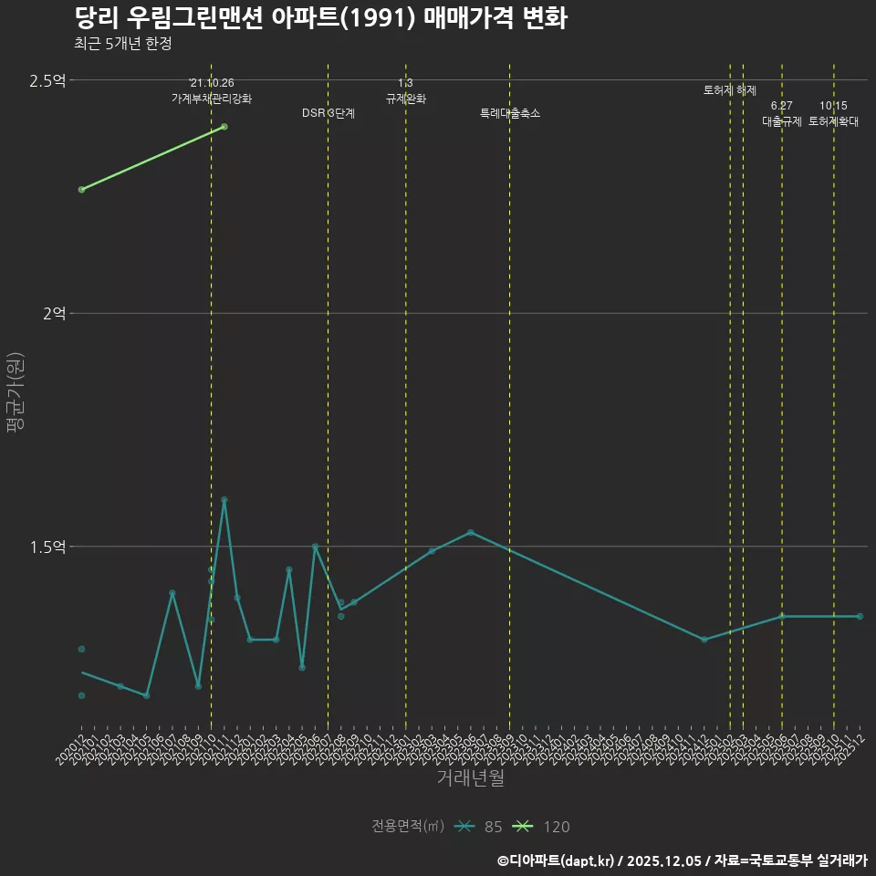 당리 우림그린맨션 아파트(1991) 매매가격 변화