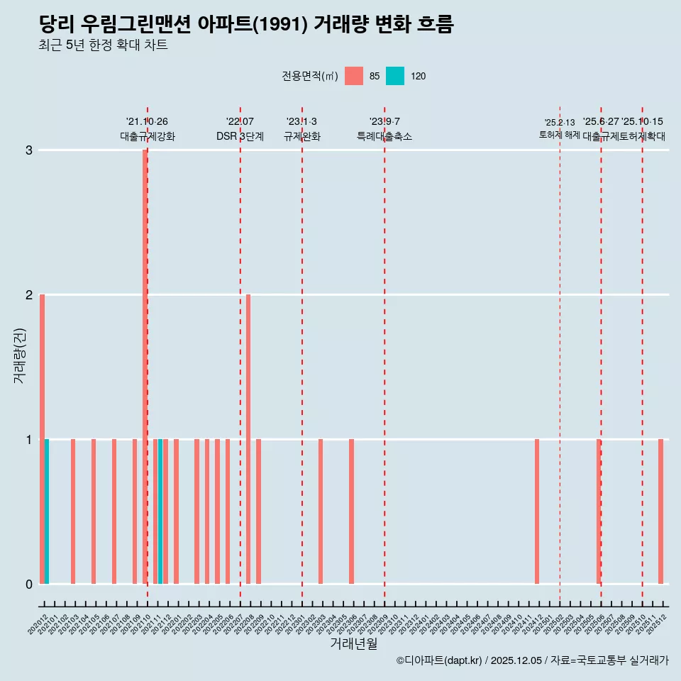 당리 우림그린맨션 아파트(1991) 거래량 변화 흐름