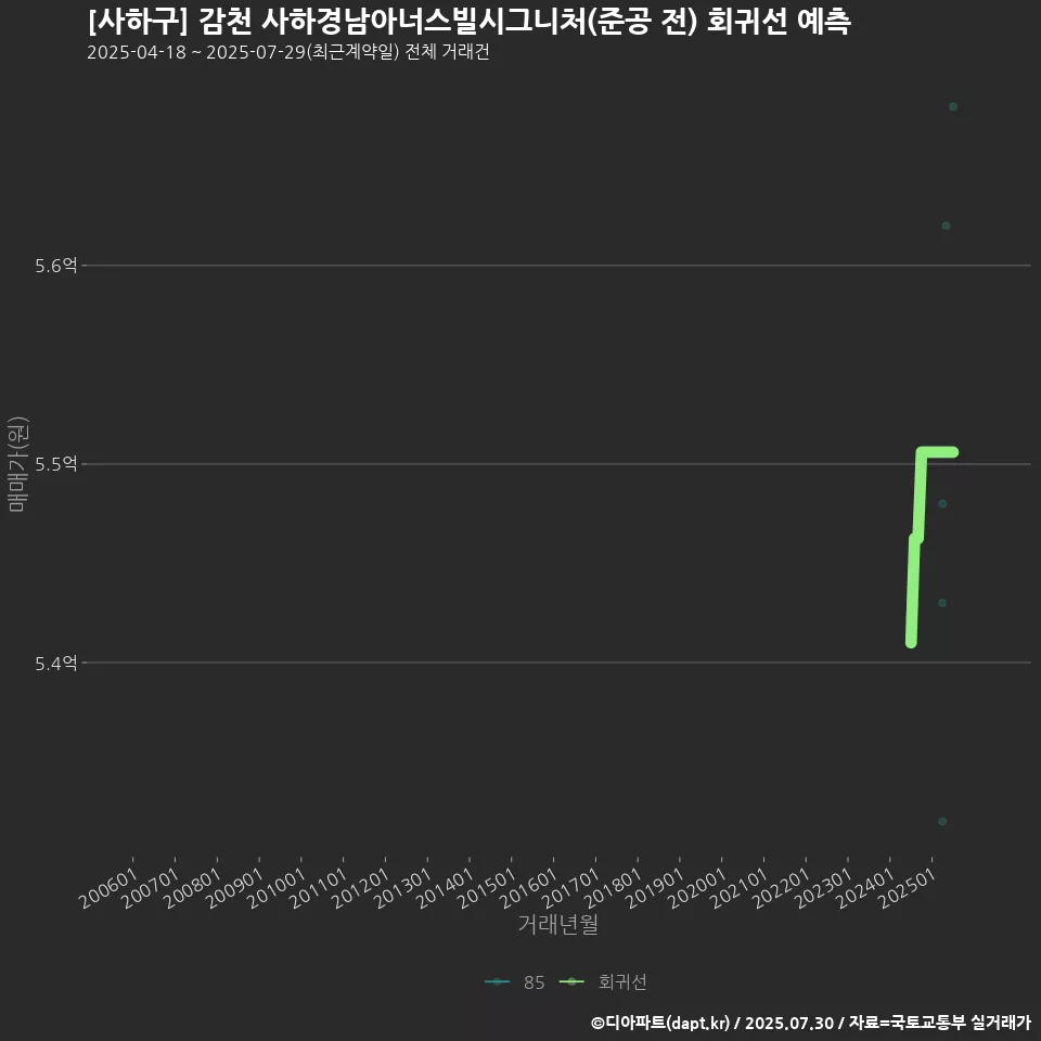 [사하구] 감천 사하경남아너스빌시그니처(준공 전) 회귀선 예측