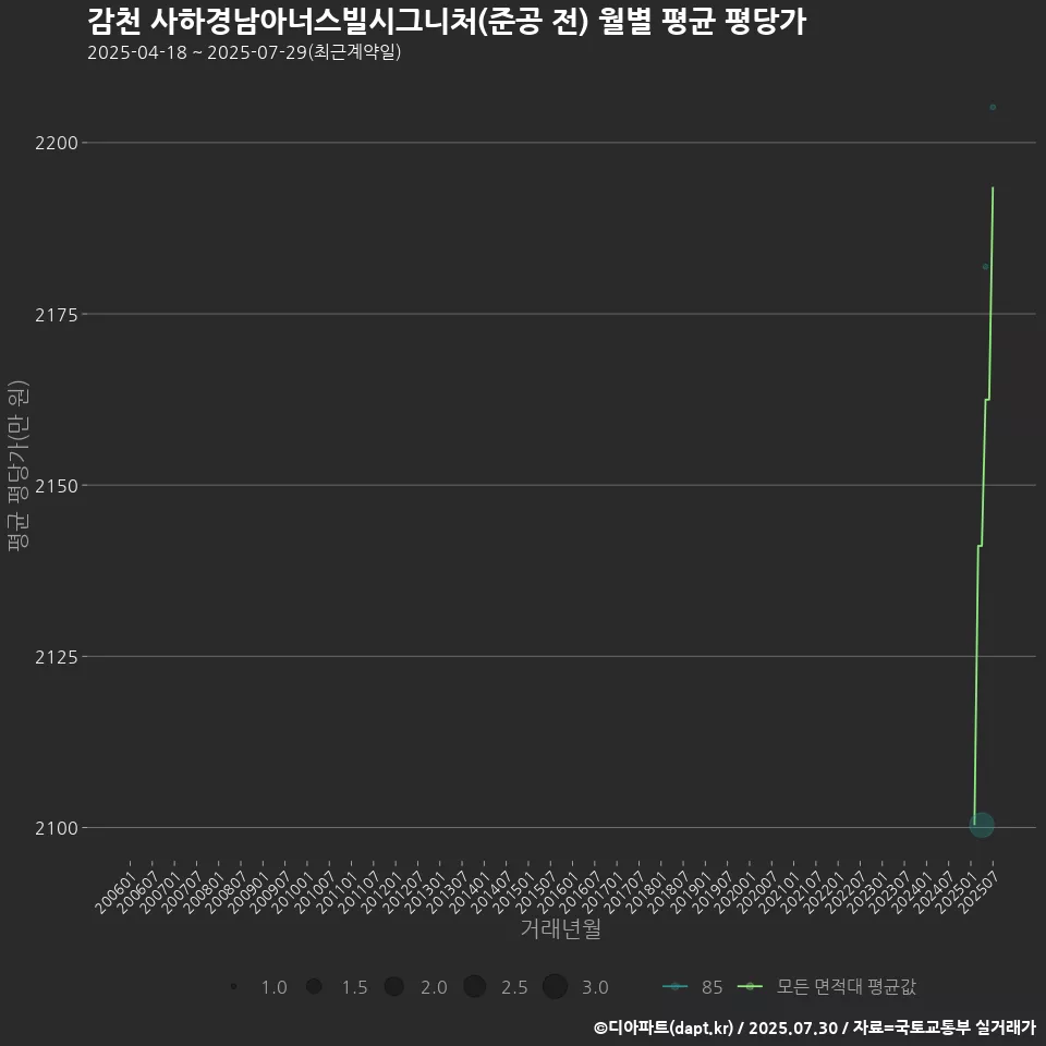 감천 사하경남아너스빌시그니처(준공 전) 월별 평균 평당가