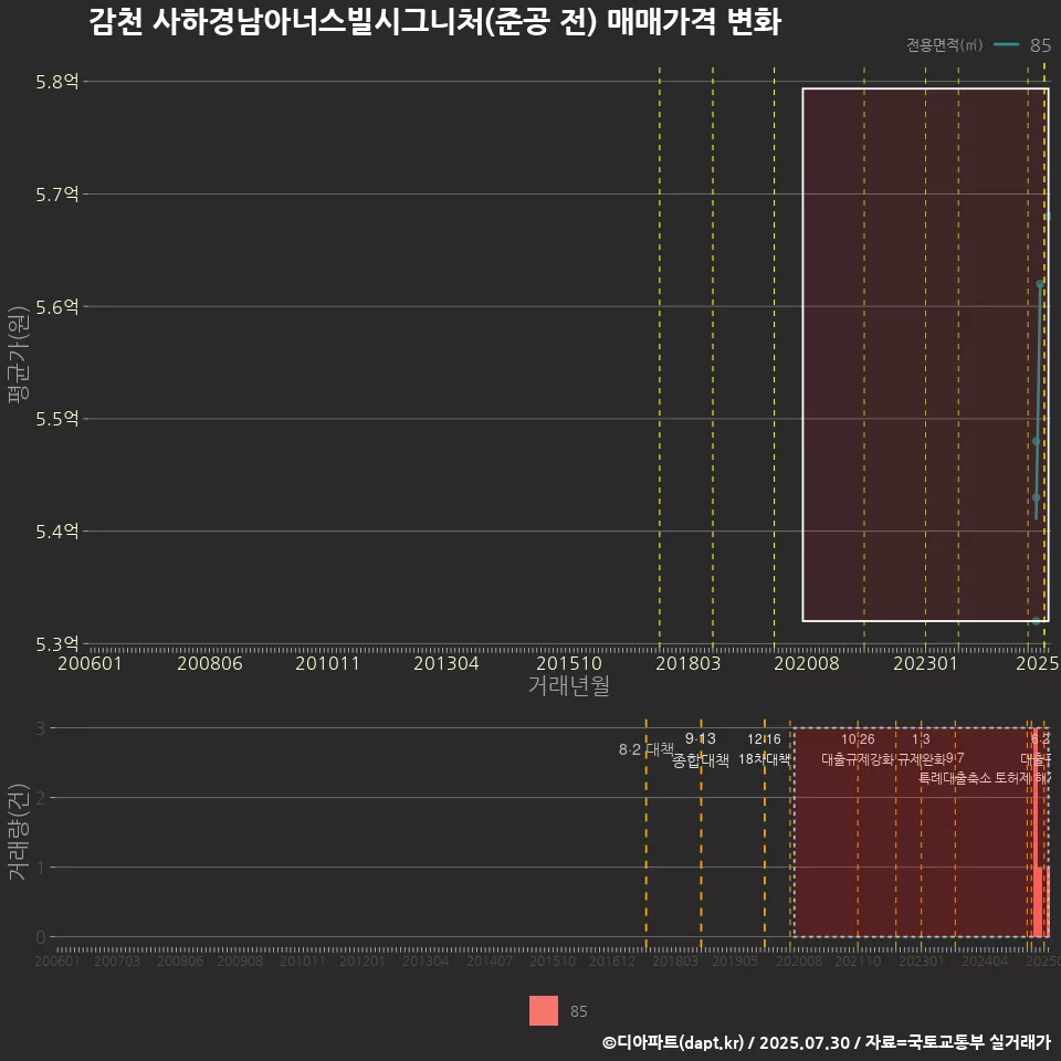감천 사하경남아너스빌시그니처(준공 전) 매매가격 변화