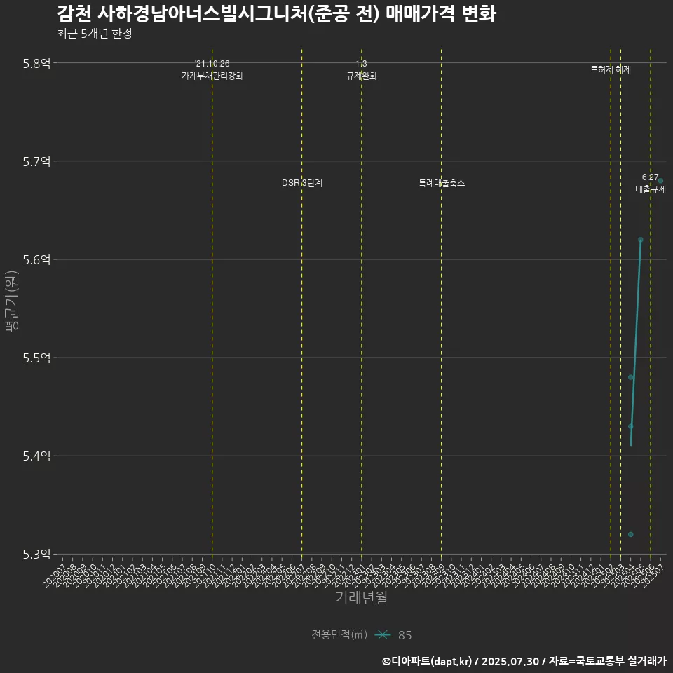 감천 사하경남아너스빌시그니처(준공 전) 매매가격 변화