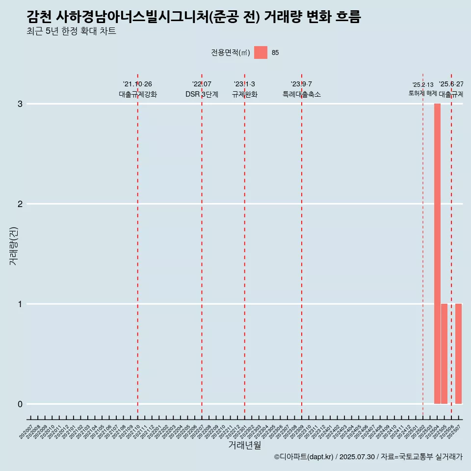 감천 사하경남아너스빌시그니처(준공 전) 거래량 변화 흐름