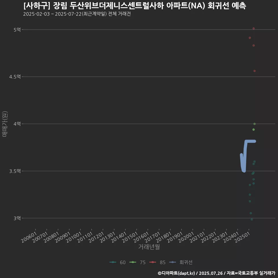 [사하구] 장림 두산위브더제니스센트럴사하 아파트(NA) 회귀선 예측