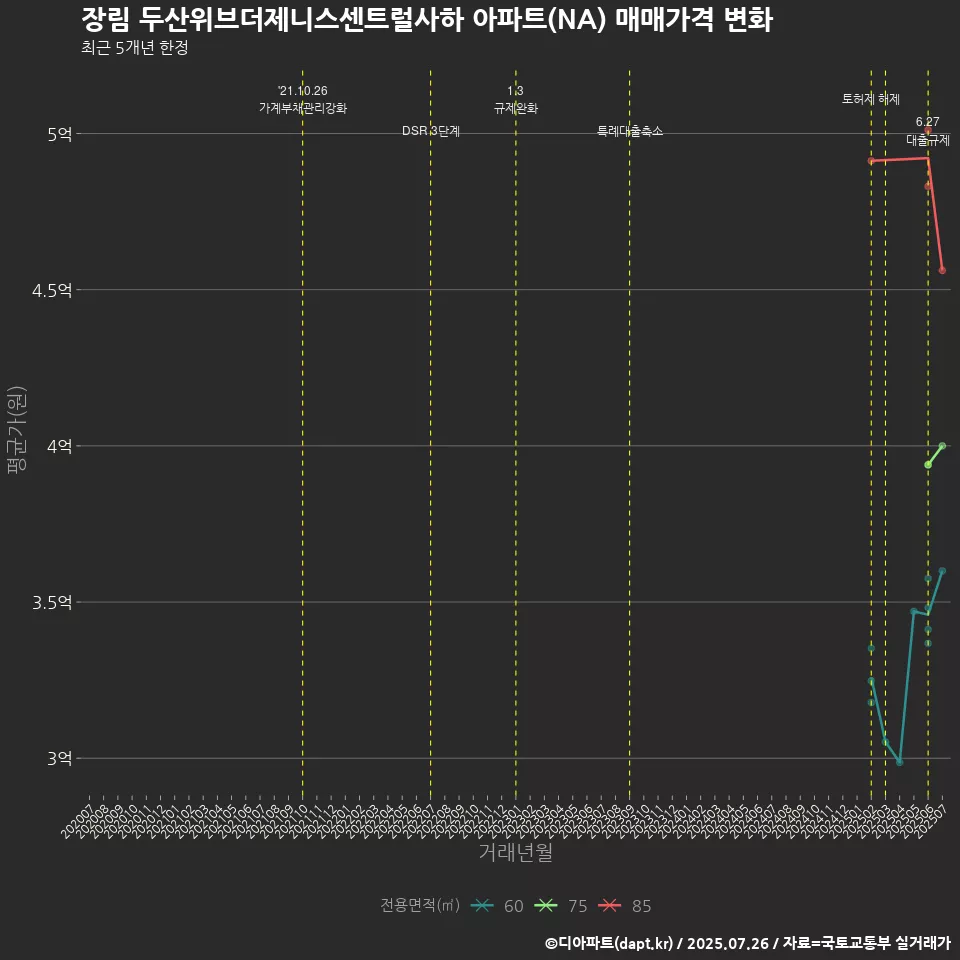 장림 두산위브더제니스센트럴사하 아파트(NA) 매매가격 변화