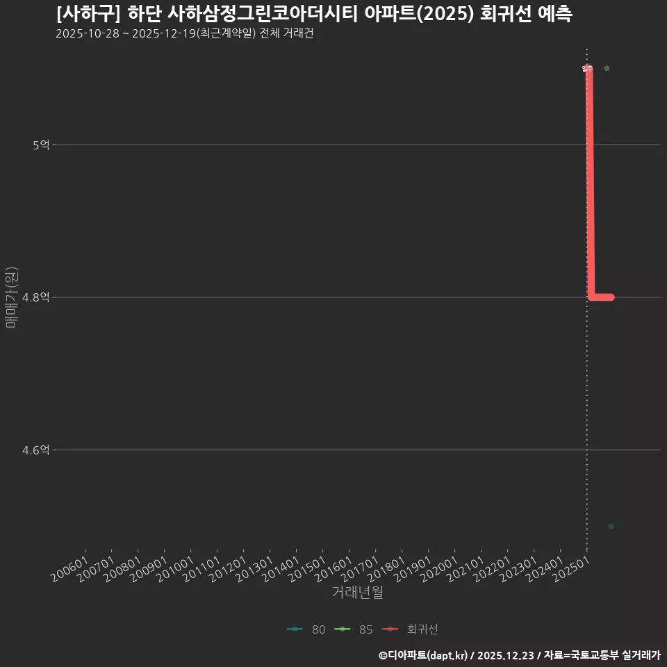 [사하구] 하단 사하삼정그린코아더시티 아파트(2025) 회귀선 예측
