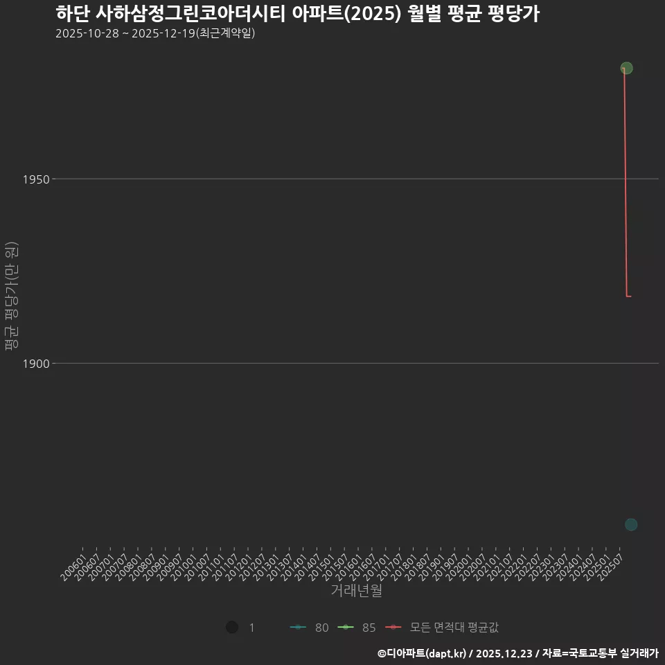 하단 사하삼정그린코아더시티 아파트(2025) 월별 평균 평당가